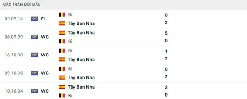Kết quả đối đầu Tây Ban Nha vs Bỉ