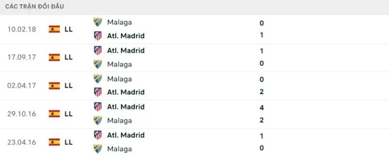 Kết quả đối đầu Atletico Madrid vs Malaga