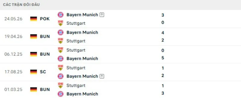 Kết quả đối đầu Bayern Munich vs Stuttgart