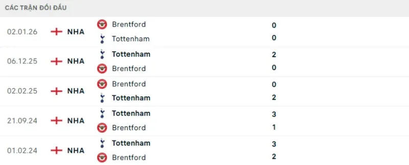 Kết quả đối đầu Brentford vs Tottenham