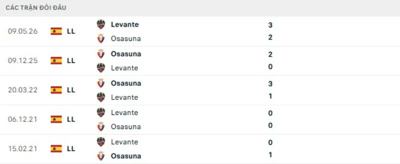 Kết quả đối đầu Osasuna vs Levante