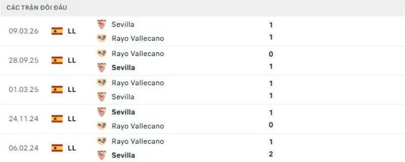 Kết quả đối đầu Sevilla vs Vallecano